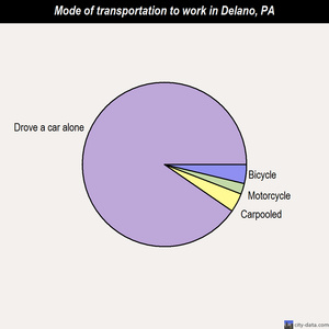Delano mode of transportation to work chart