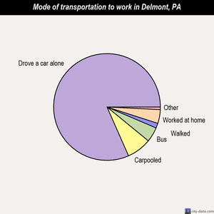 Delmont mode of transportation to work chart