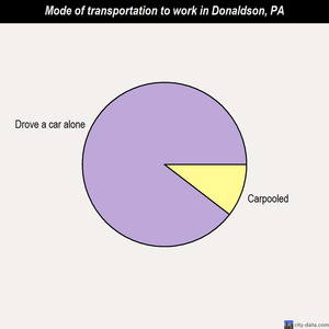 Donaldson mode of transportation to work chart