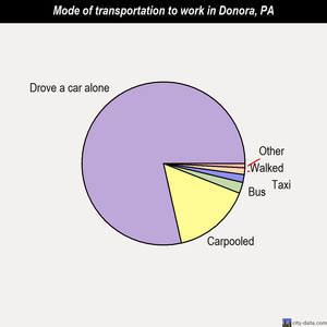 Donora mode of transportation to work chart