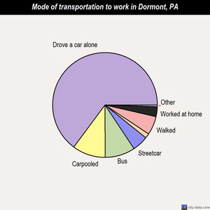 Dormont mode of transportation to work chart
