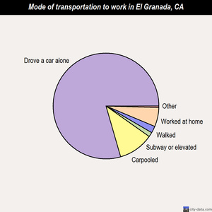 El Granada mode of transportation to work chart