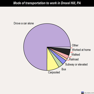 Drexel Hill mode of transportation to work chart