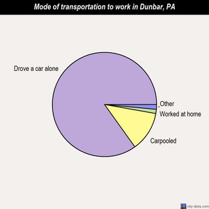 Dunbar mode of transportation to work chart