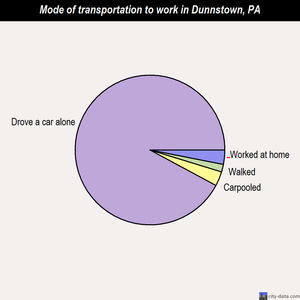 Dunnstown mode of transportation to work chart