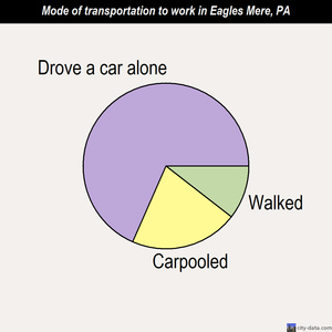 Eagles Mere mode of transportation to work chart