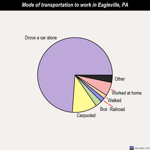 Eagleville mode of transportation to work chart