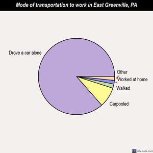 East Greenville mode of transportation to work chart