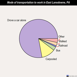 East Lansdowne mode of transportation to work chart