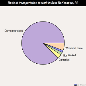 East McKeesport mode of transportation to work chart