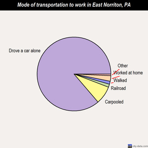 East Norriton mode of transportation to work chart