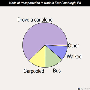 East Pittsburgh mode of transportation to work chart