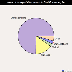 East Rochester mode of transportation to work chart