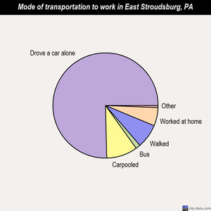 East Stroudsburg mode of transportation to work chart