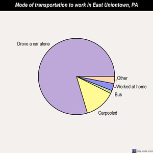 East Uniontown mode of transportation to work chart