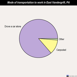 East Vandergrift mode of transportation to work chart