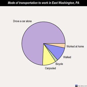 East Washington mode of transportation to work chart