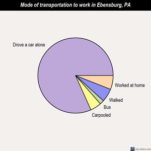Ebensburg mode of transportation to work chart