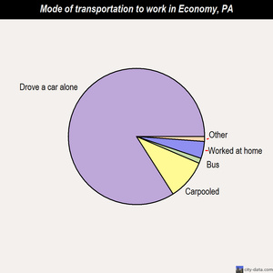 Economy mode of transportation to work chart