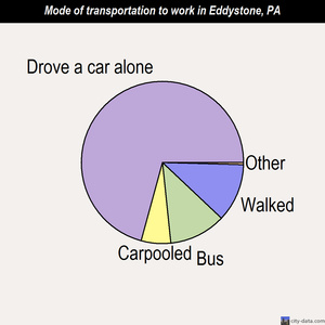 Eddystone mode of transportation to work chart
