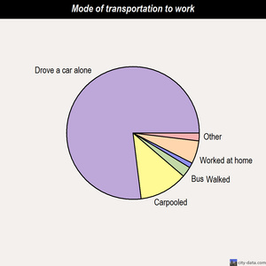 El Paso de Robles (Paso Robles) mode of transportation to work chart