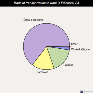 Edinboro mode of transportation to work chart