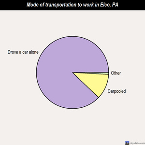 Elco mode of transportation to work chart
