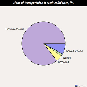 Elderton mode of transportation to work chart