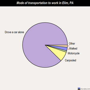 Elim mode of transportation to work chart