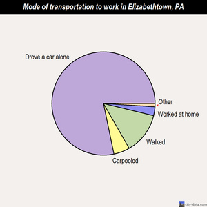 Elizabethtown mode of transportation to work chart
