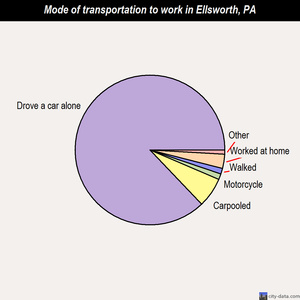 Ellsworth mode of transportation to work chart
