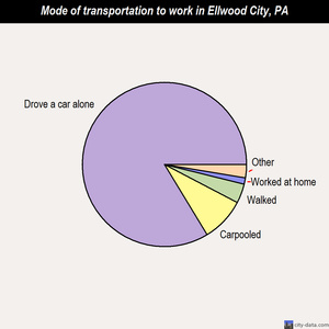 Ellwood City mode of transportation to work chart