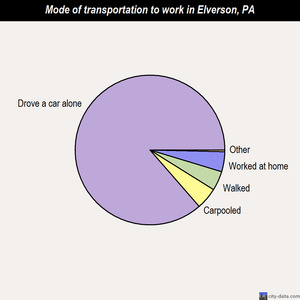 Elverson mode of transportation to work chart
