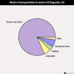 El Segundo mode of transportation to work chart