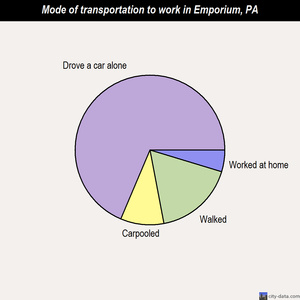 Emporium mode of transportation to work chart