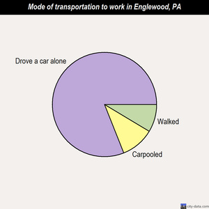 Englewood mode of transportation to work chart