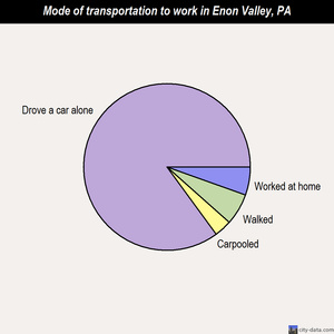 Enon Valley mode of transportation to work chart