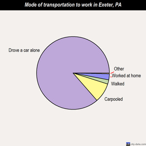 Exeter mode of transportation to work chart