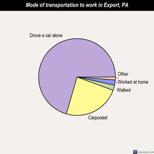 Export mode of transportation to work chart
