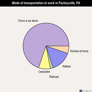 Factoryville mode of transportation to work chart