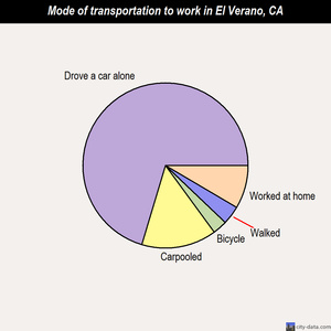 El Verano mode of transportation to work chart