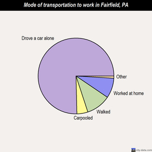 Fairfield mode of transportation to work chart