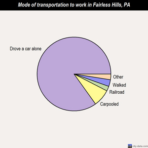 Fairless Hills mode of transportation to work chart