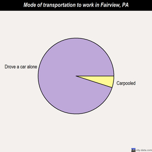 Fairview mode of transportation to work chart