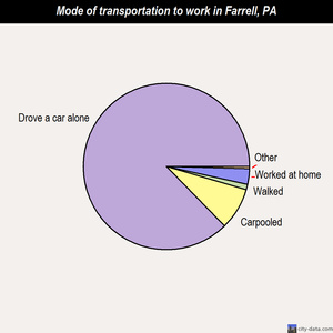 Farrell mode of transportation to work chart