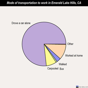 Emerald Lake Hills mode of transportation to work chart