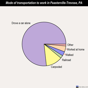 Feasterville-Trevose mode of transportation to work chart