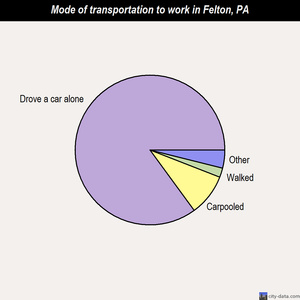 Felton mode of transportation to work chart