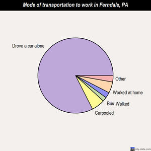 Ferndale mode of transportation to work chart