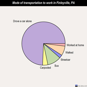 Finleyville mode of transportation to work chart